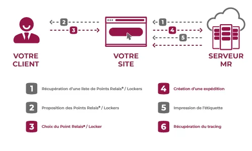 Schéma d'un Web Service proposé par Mondial Relay